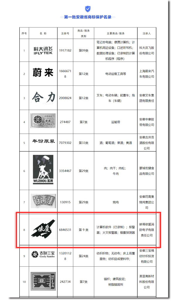 安徽省市場監(jiān)管局發(fā)布第一批安徽省商標保護名錄，“依愛”商標榮幸入選